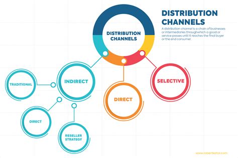 types of distribution channels